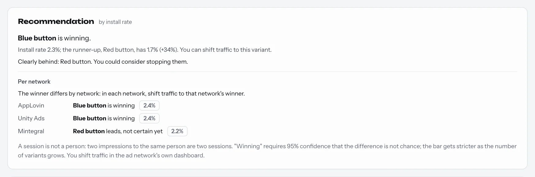 Recommendation in the client panel: which variant is winning by install rate, overall and per ad network.